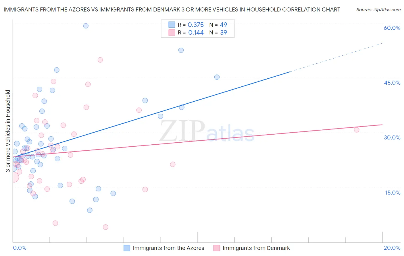 Immigrants from the Azores vs Immigrants from Denmark 3 or more Vehicles in Household