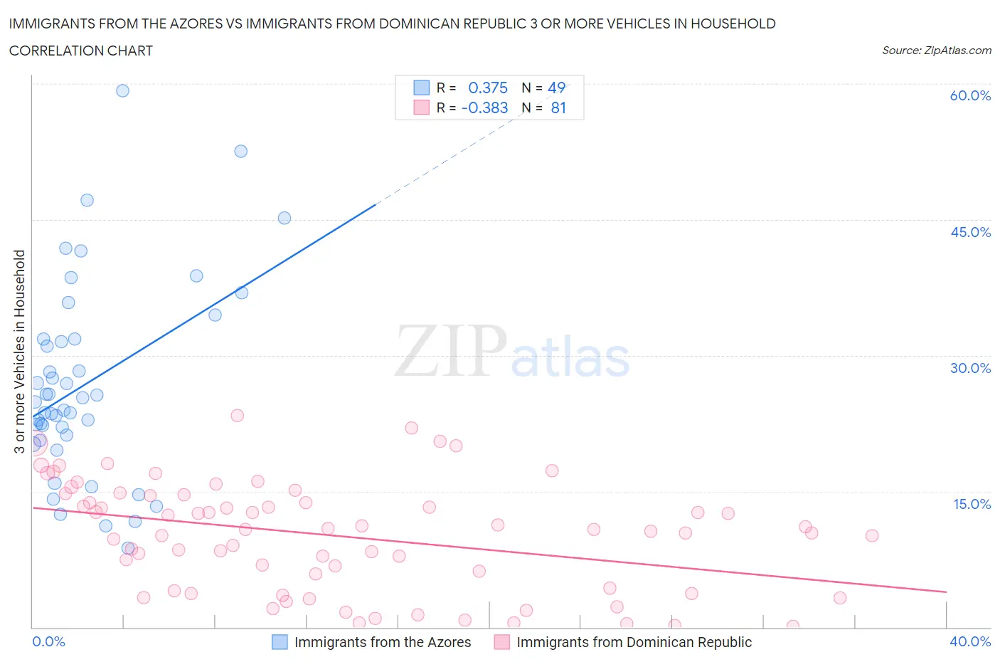 Immigrants from the Azores vs Immigrants from Dominican Republic 3 or more Vehicles in Household