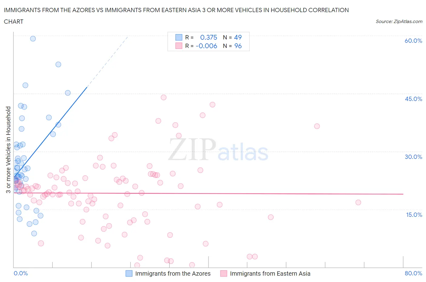 Immigrants from the Azores vs Immigrants from Eastern Asia 3 or more Vehicles in Household