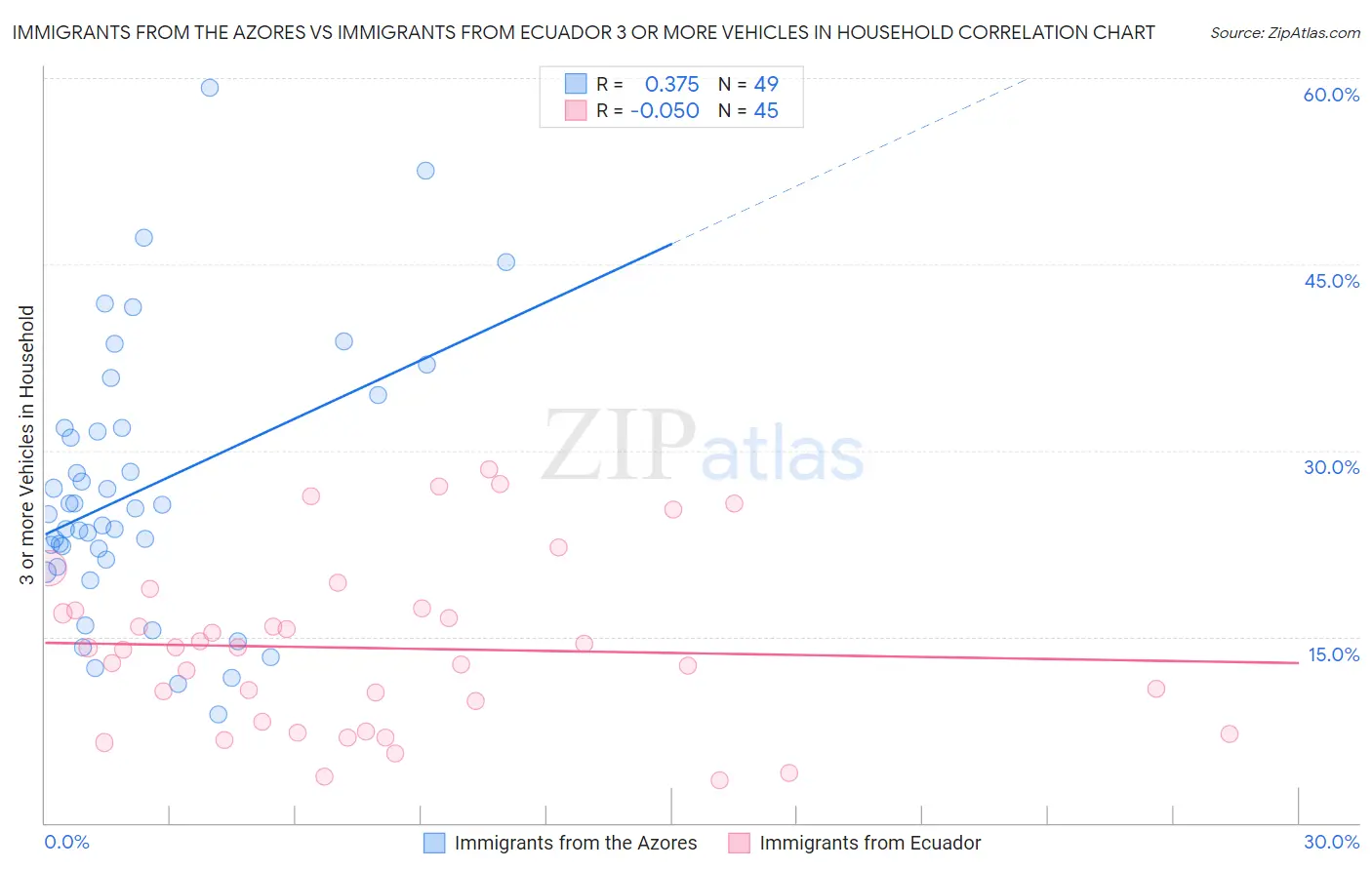 Immigrants from the Azores vs Immigrants from Ecuador 3 or more Vehicles in Household