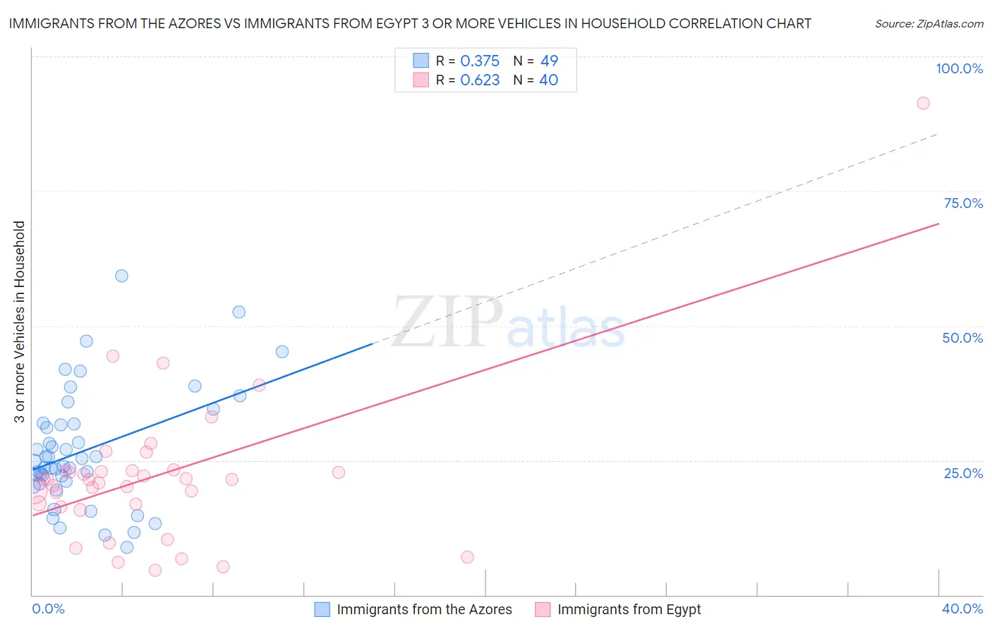 Immigrants from the Azores vs Immigrants from Egypt 3 or more Vehicles in Household