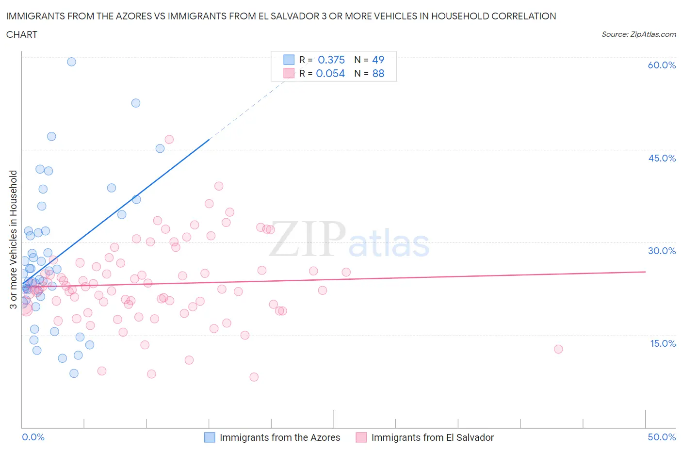 Immigrants from the Azores vs Immigrants from El Salvador 3 or more Vehicles in Household