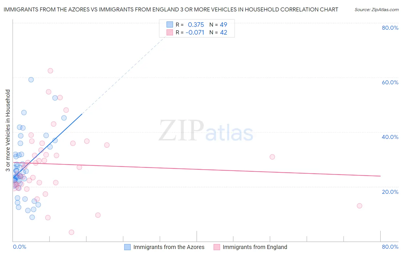 Immigrants from the Azores vs Immigrants from England 3 or more Vehicles in Household