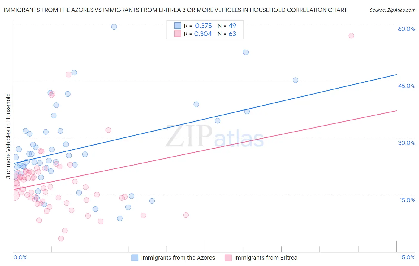 Immigrants from the Azores vs Immigrants from Eritrea 3 or more Vehicles in Household