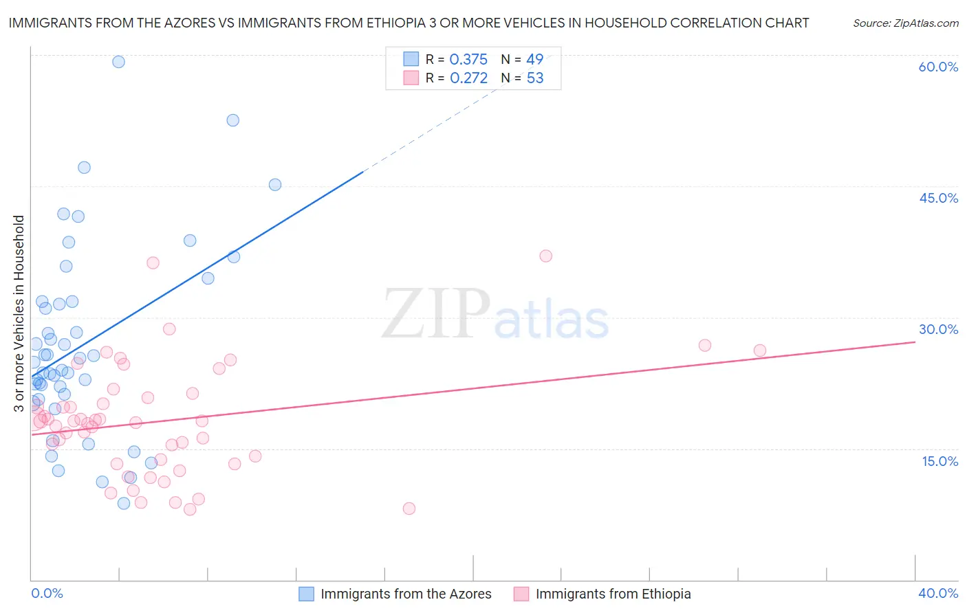 Immigrants from the Azores vs Immigrants from Ethiopia 3 or more Vehicles in Household