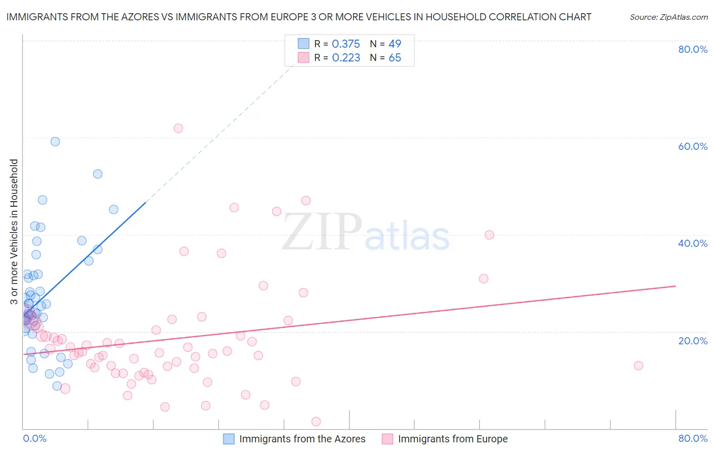 Immigrants from the Azores vs Immigrants from Europe 3 or more Vehicles in Household