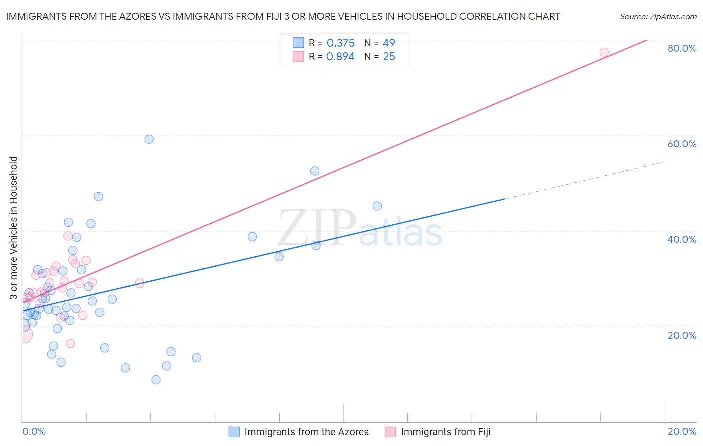 Immigrants from the Azores vs Immigrants from Fiji 3 or more Vehicles in Household