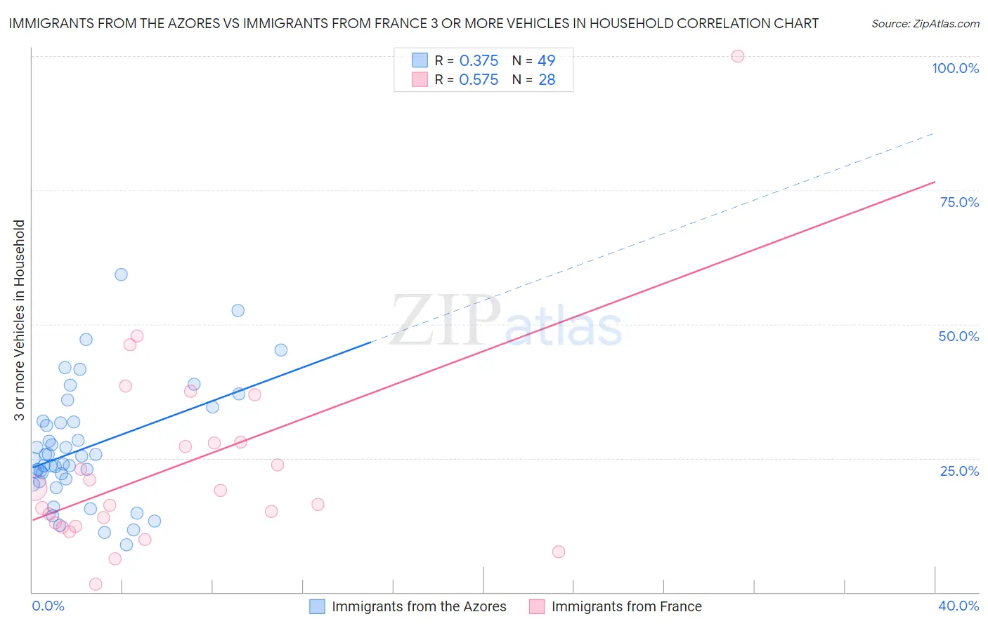 Immigrants from the Azores vs Immigrants from France 3 or more Vehicles in Household