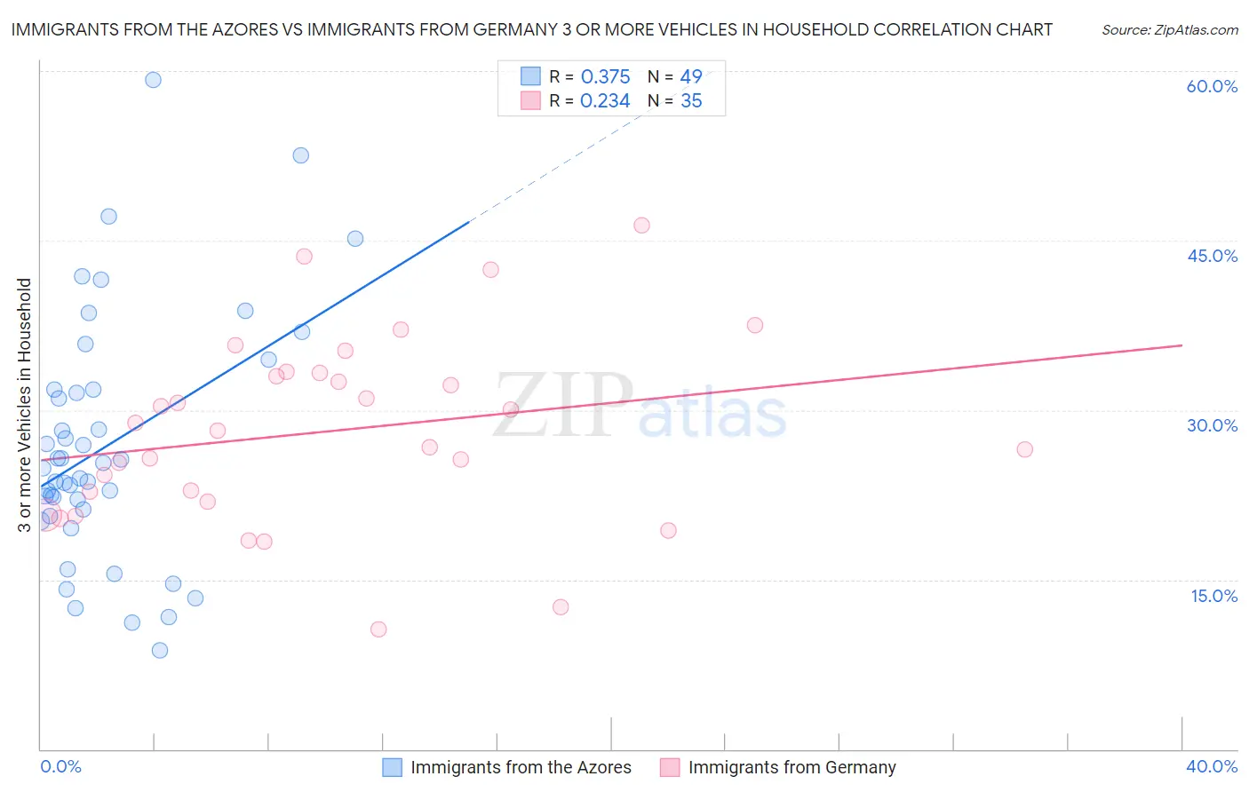 Immigrants from the Azores vs Immigrants from Germany 3 or more Vehicles in Household