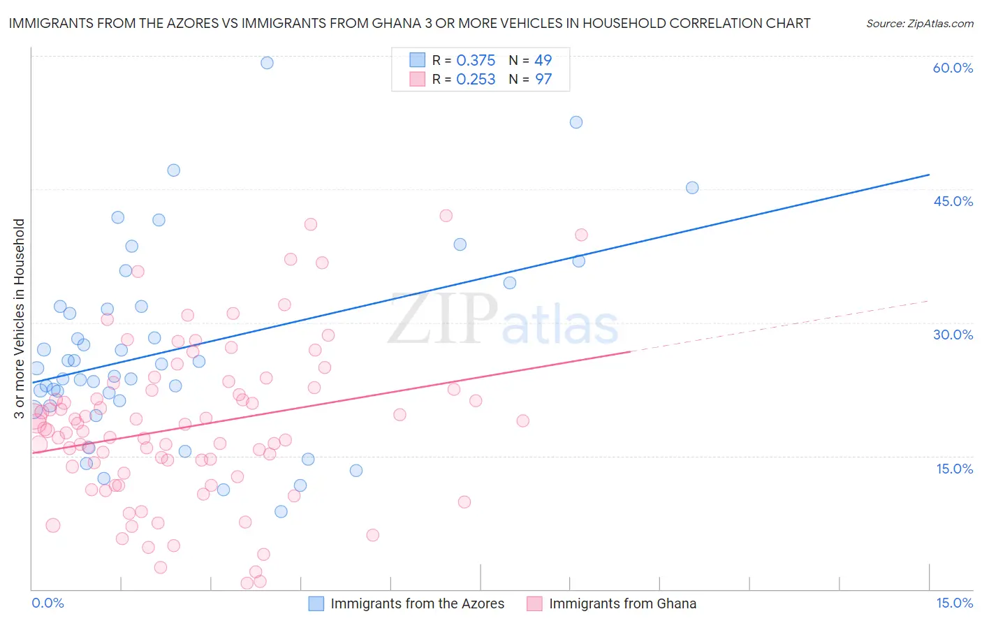 Immigrants from the Azores vs Immigrants from Ghana 3 or more Vehicles in Household