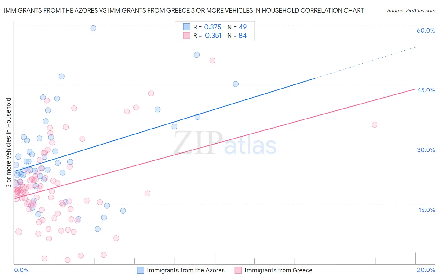 Immigrants from the Azores vs Immigrants from Greece 3 or more Vehicles in Household