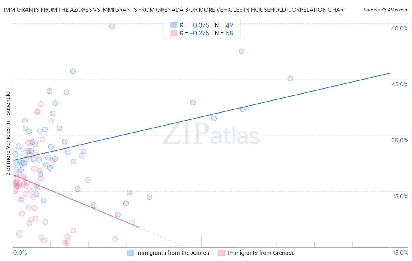 Immigrants from the Azores vs Immigrants from Grenada 3 or more Vehicles in Household