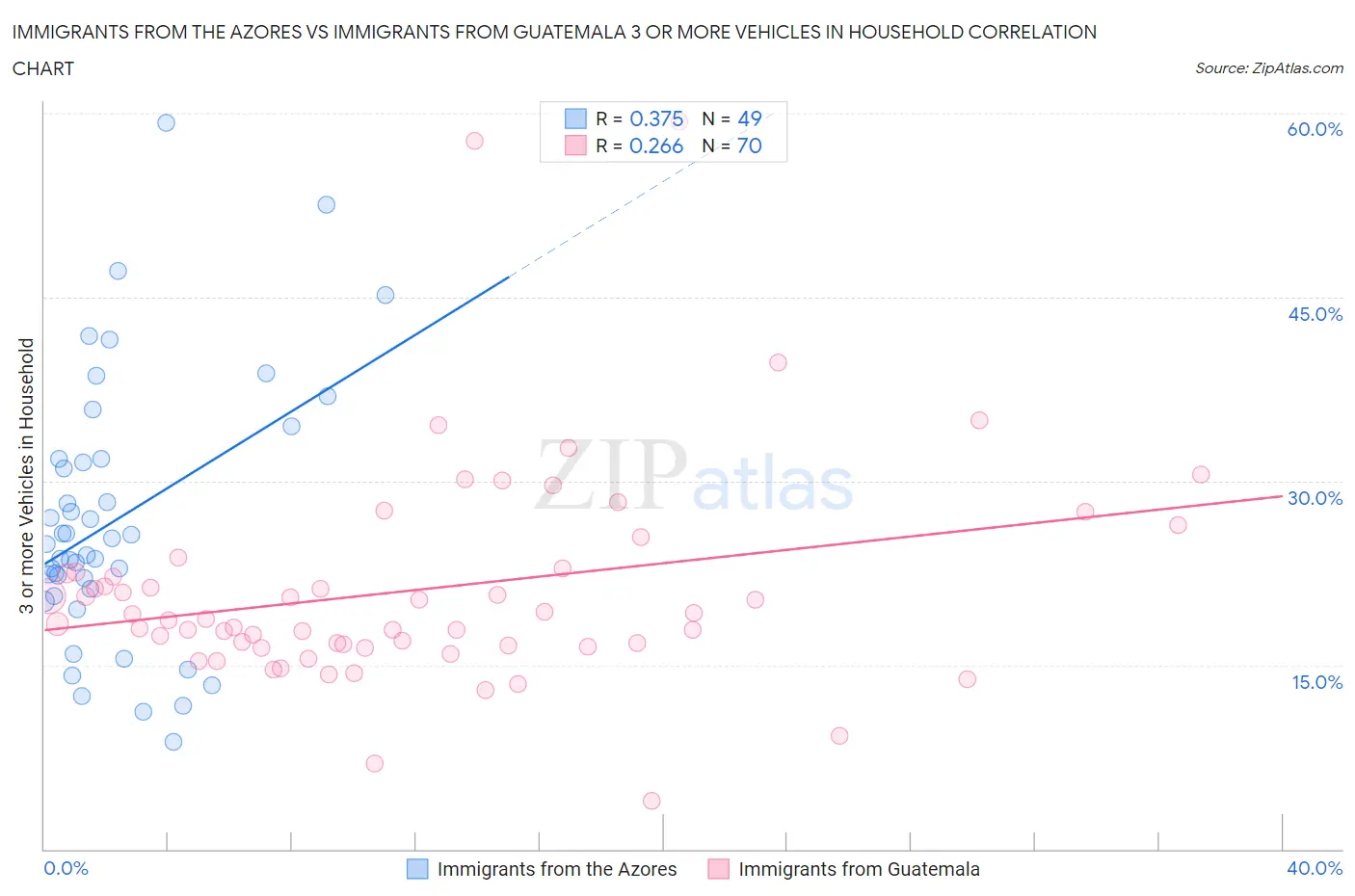 Immigrants from the Azores vs Immigrants from Guatemala 3 or more Vehicles in Household