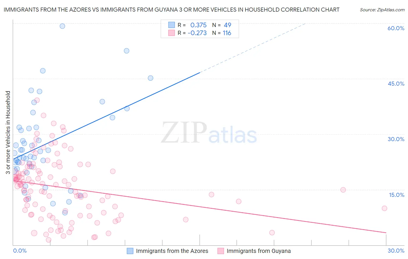 Immigrants from the Azores vs Immigrants from Guyana 3 or more Vehicles in Household