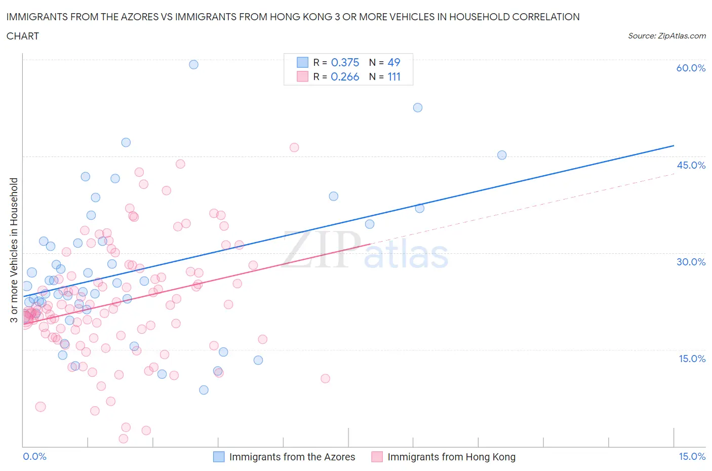 Immigrants from the Azores vs Immigrants from Hong Kong 3 or more Vehicles in Household