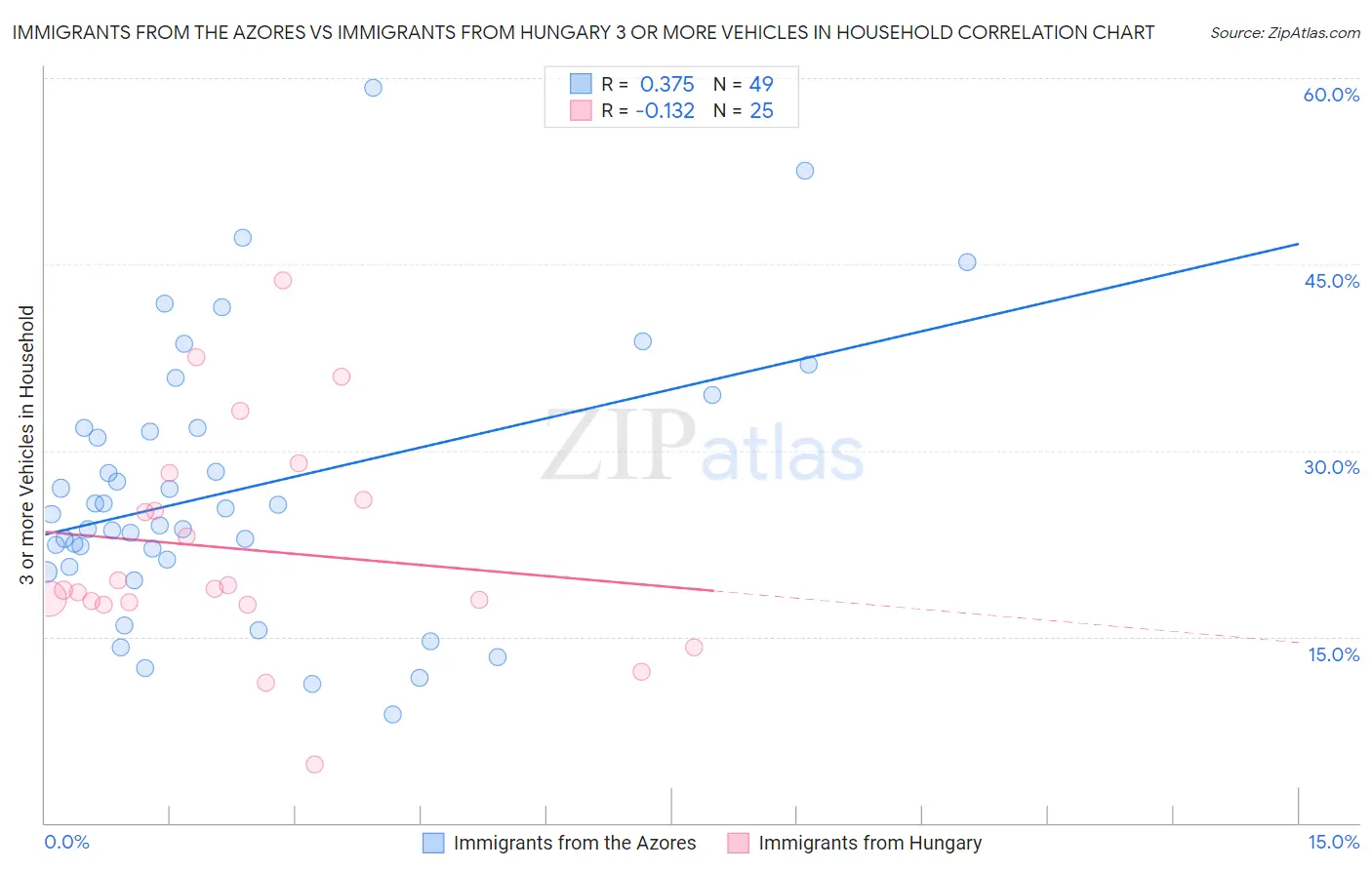 Immigrants from the Azores vs Immigrants from Hungary 3 or more Vehicles in Household