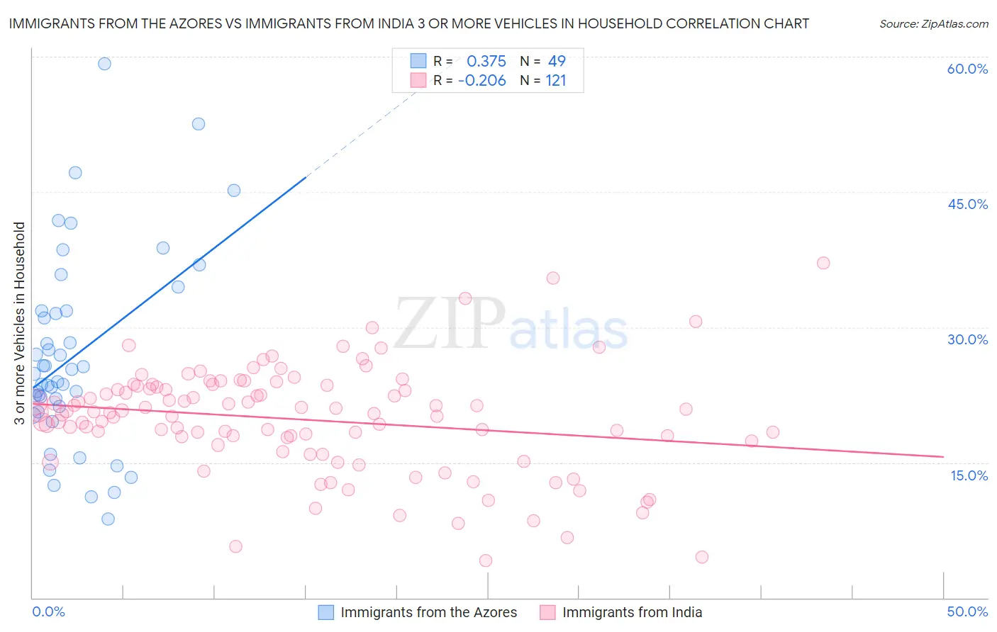 Immigrants from the Azores vs Immigrants from India 3 or more Vehicles in Household