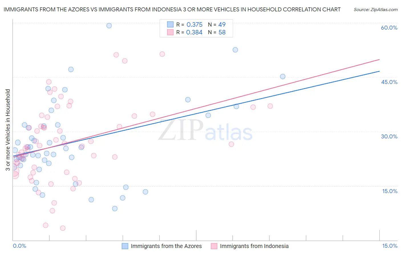 Immigrants from the Azores vs Immigrants from Indonesia 3 or more Vehicles in Household
