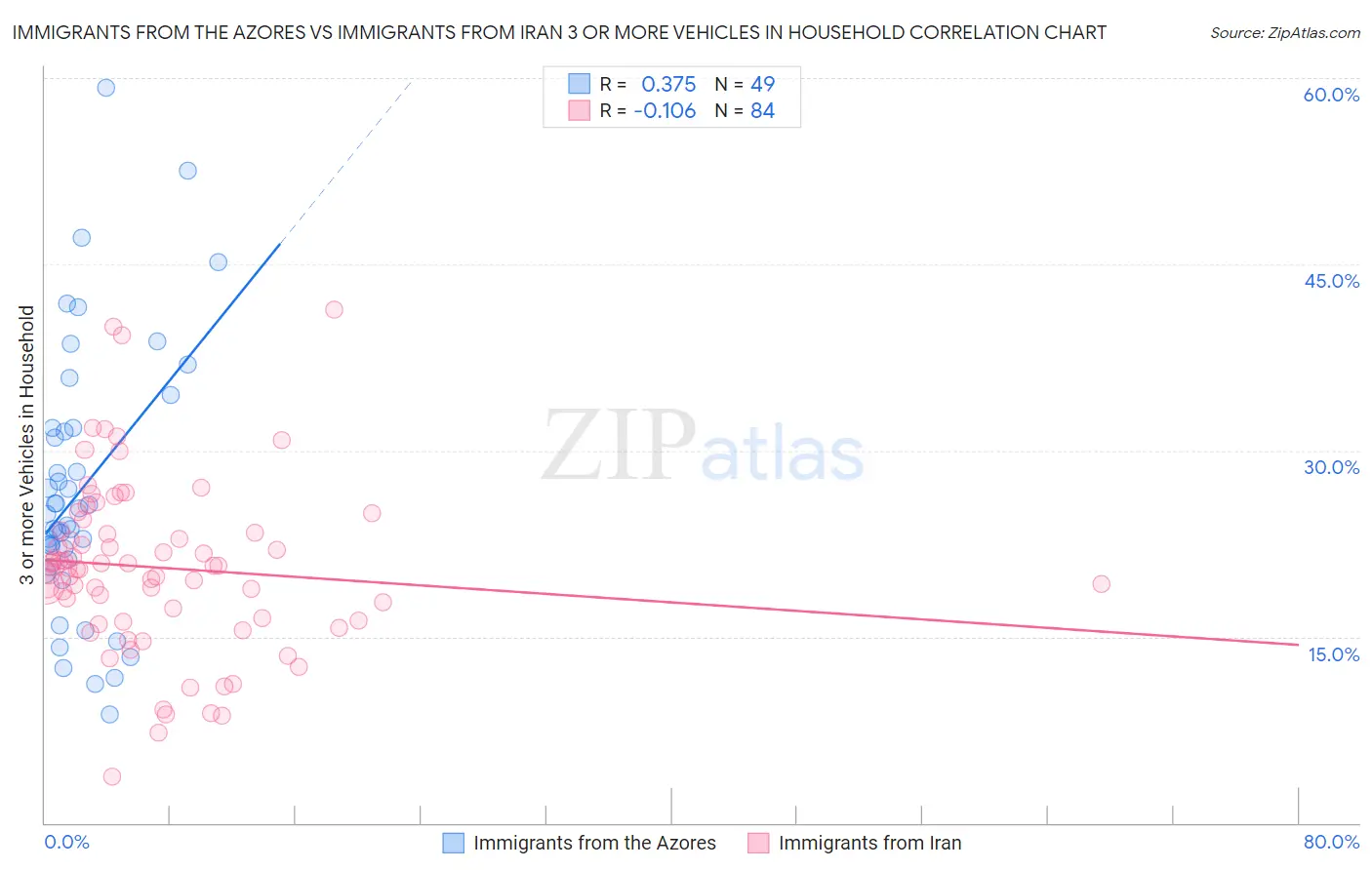 Immigrants from the Azores vs Immigrants from Iran 3 or more Vehicles in Household