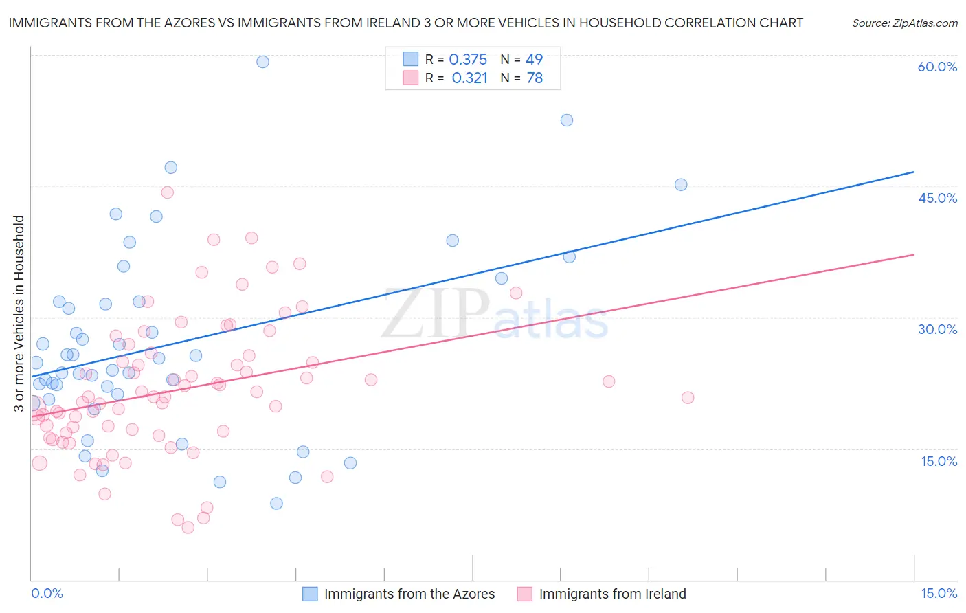 Immigrants from the Azores vs Immigrants from Ireland 3 or more Vehicles in Household