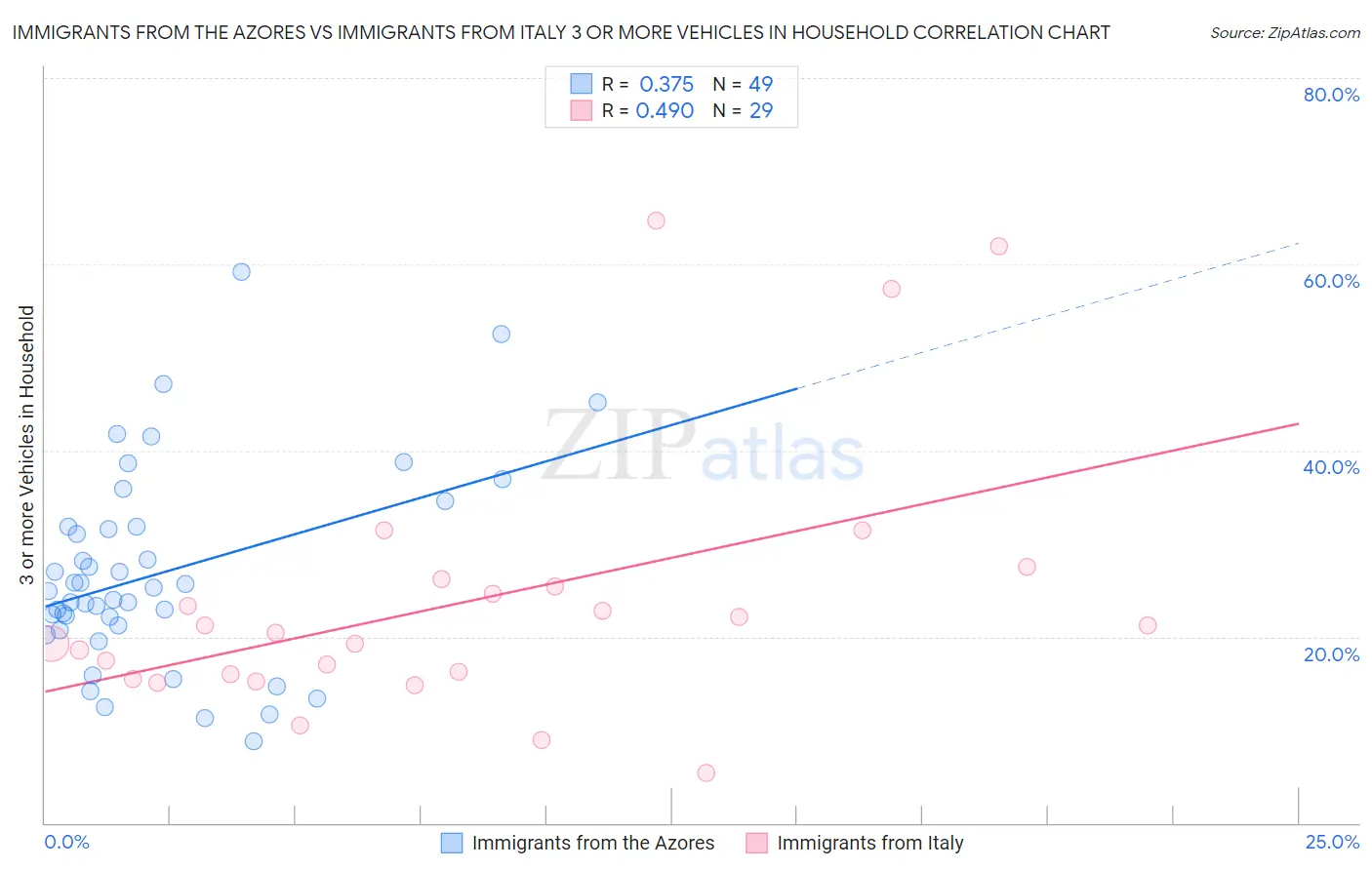 Immigrants from the Azores vs Immigrants from Italy 3 or more Vehicles in Household