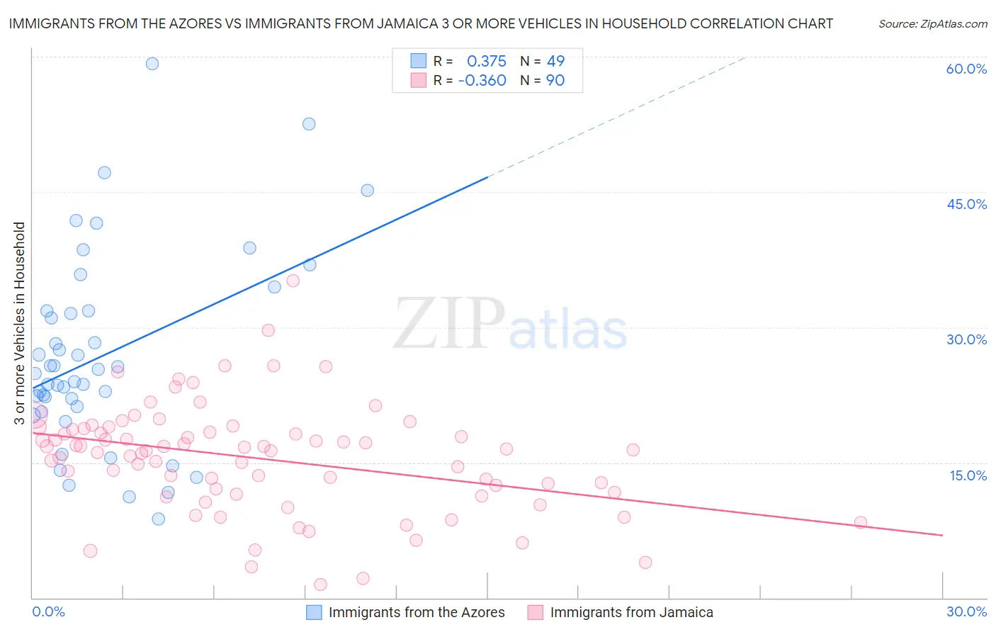 Immigrants from the Azores vs Immigrants from Jamaica 3 or more Vehicles in Household