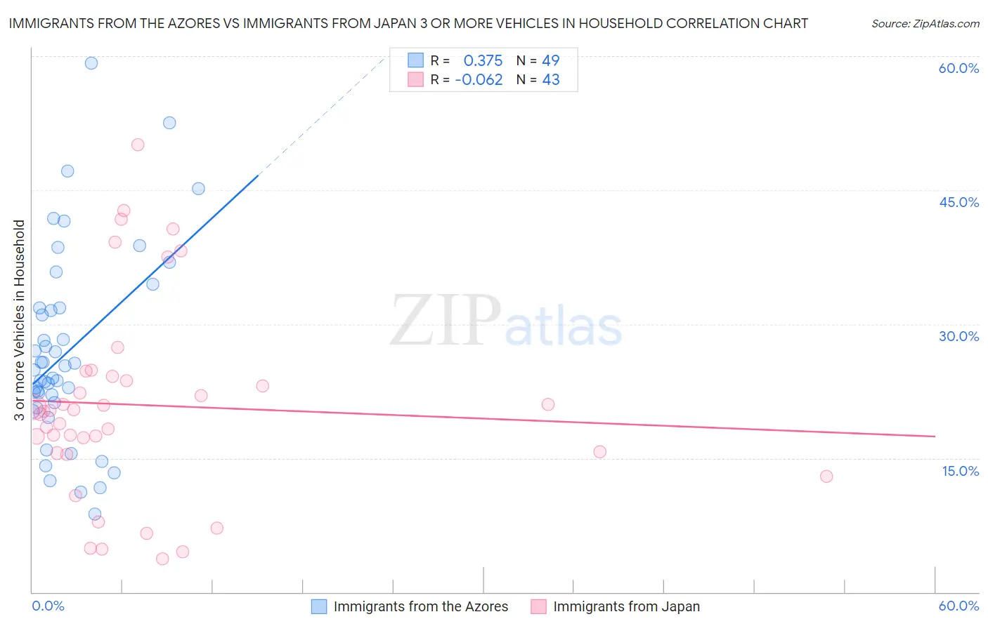 Immigrants from the Azores vs Immigrants from Japan 3 or more Vehicles in Household