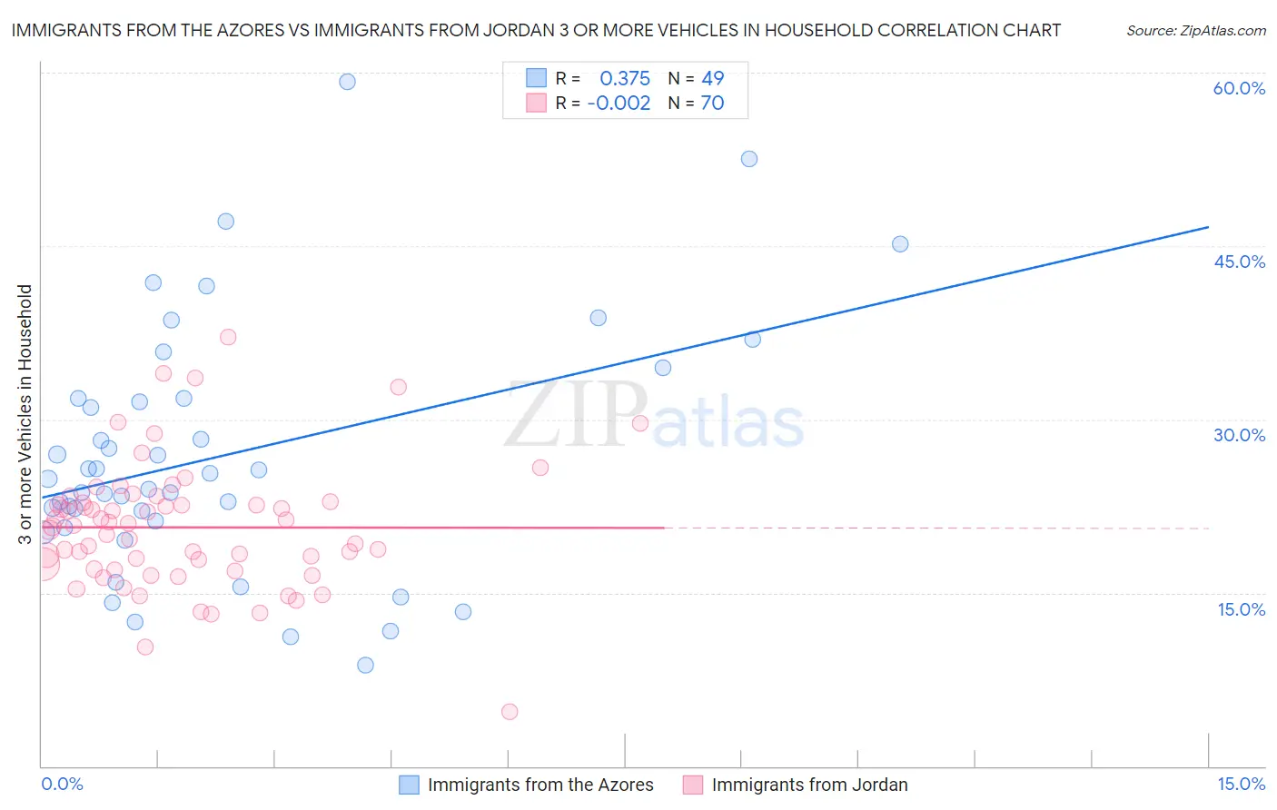 Immigrants from the Azores vs Immigrants from Jordan 3 or more Vehicles in Household