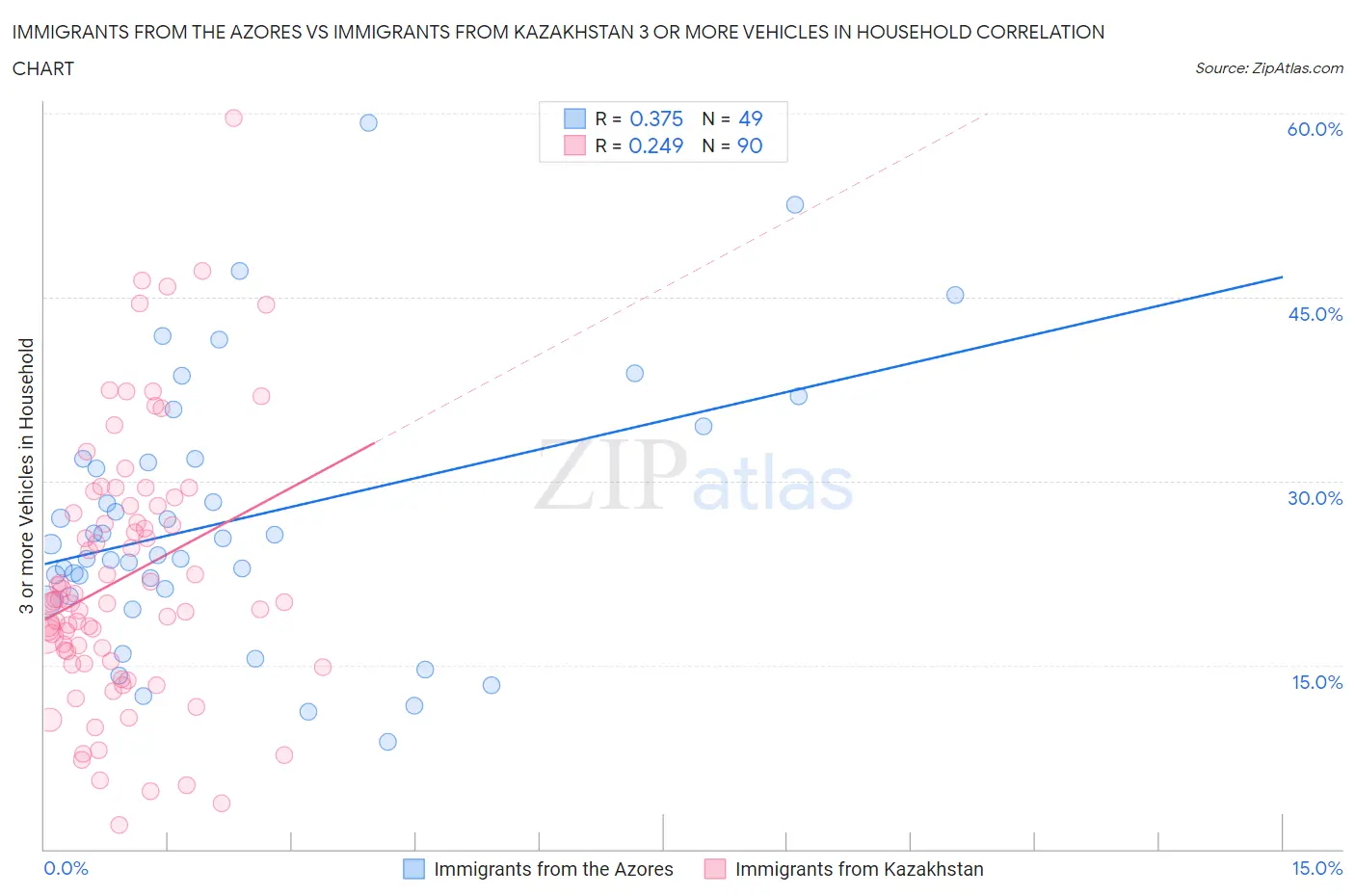 Immigrants from the Azores vs Immigrants from Kazakhstan 3 or more Vehicles in Household