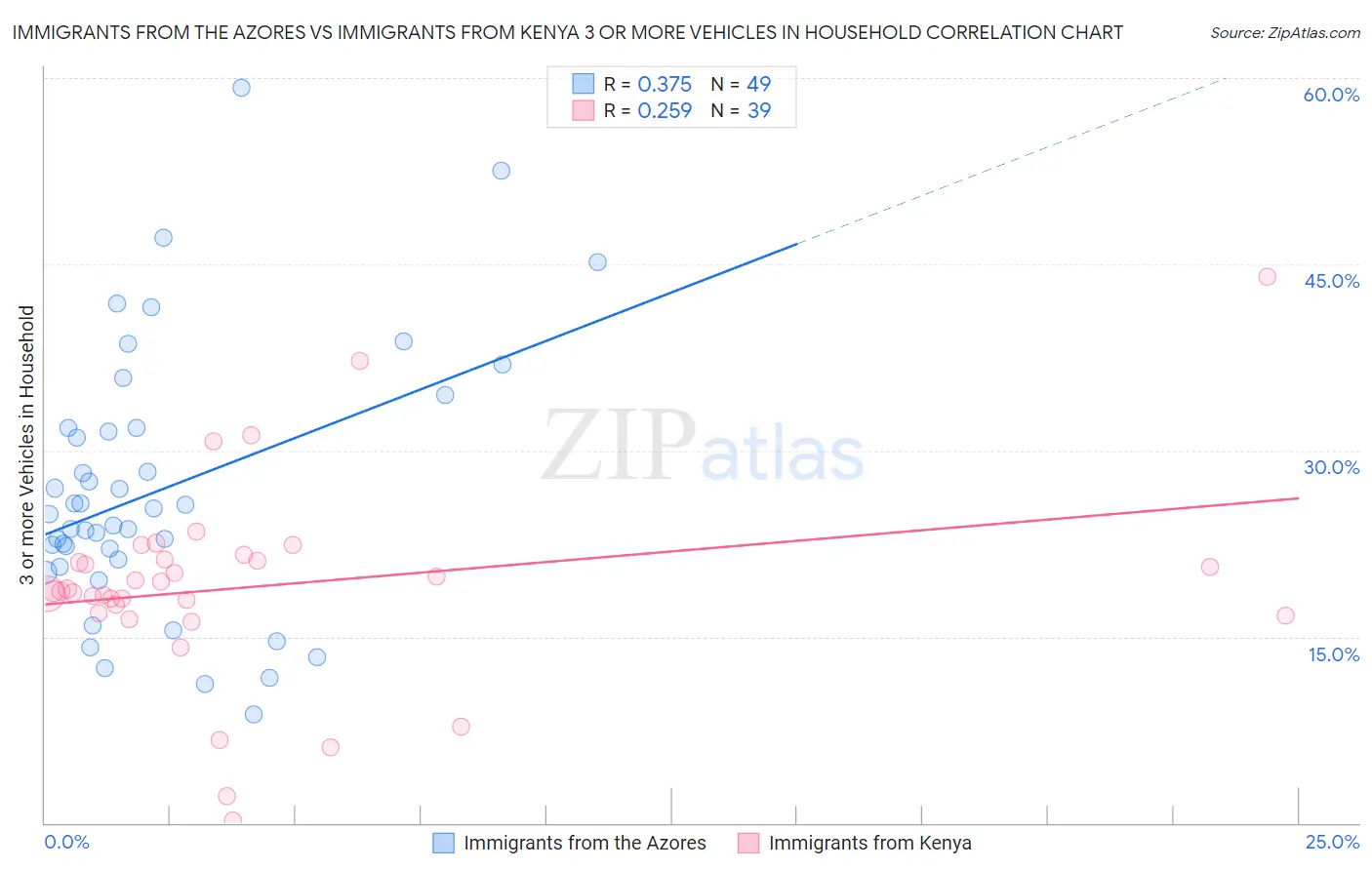 Immigrants from the Azores vs Immigrants from Kenya 3 or more Vehicles in Household