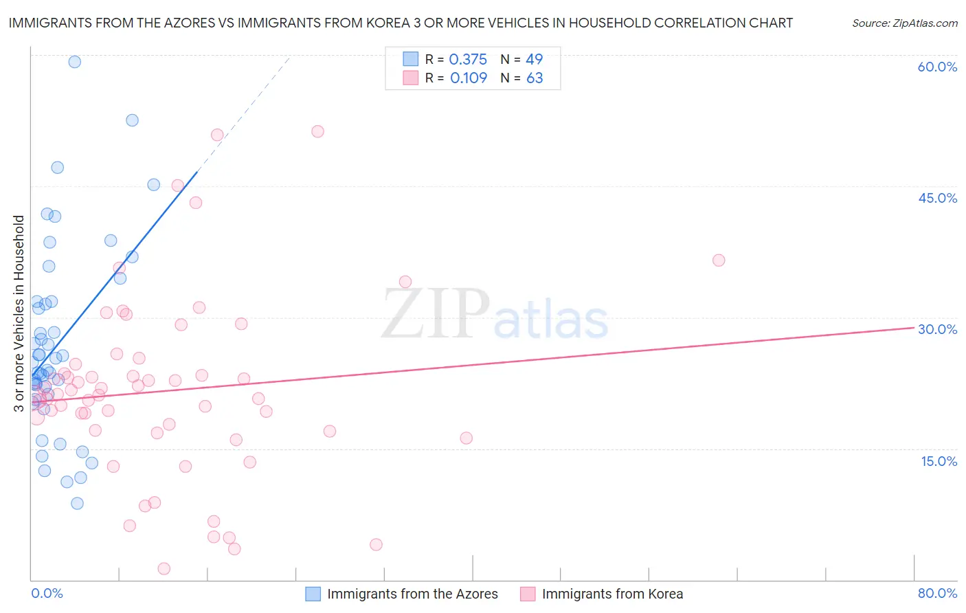 Immigrants from the Azores vs Immigrants from Korea 3 or more Vehicles in Household