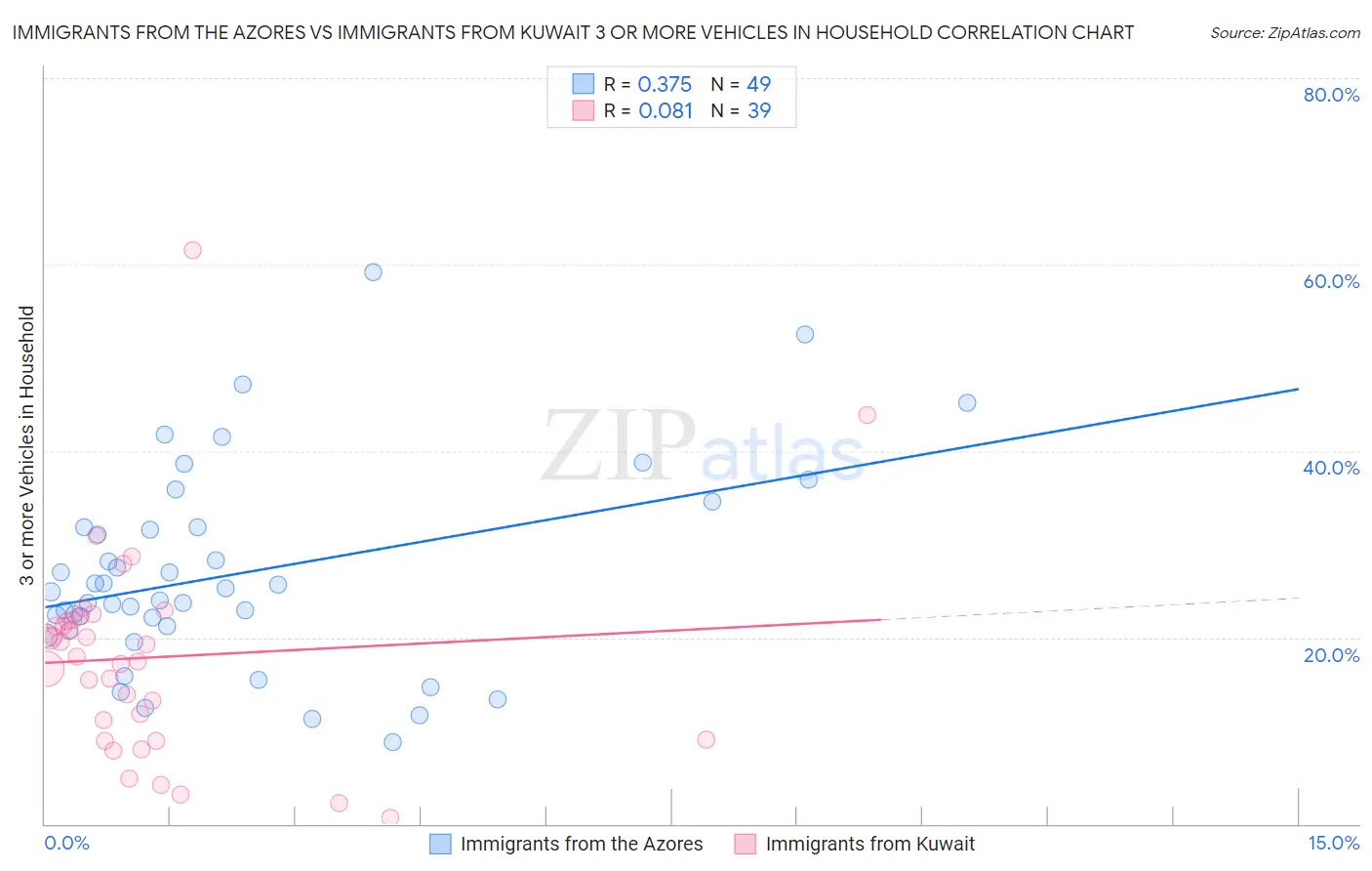 Immigrants from the Azores vs Immigrants from Kuwait 3 or more Vehicles in Household