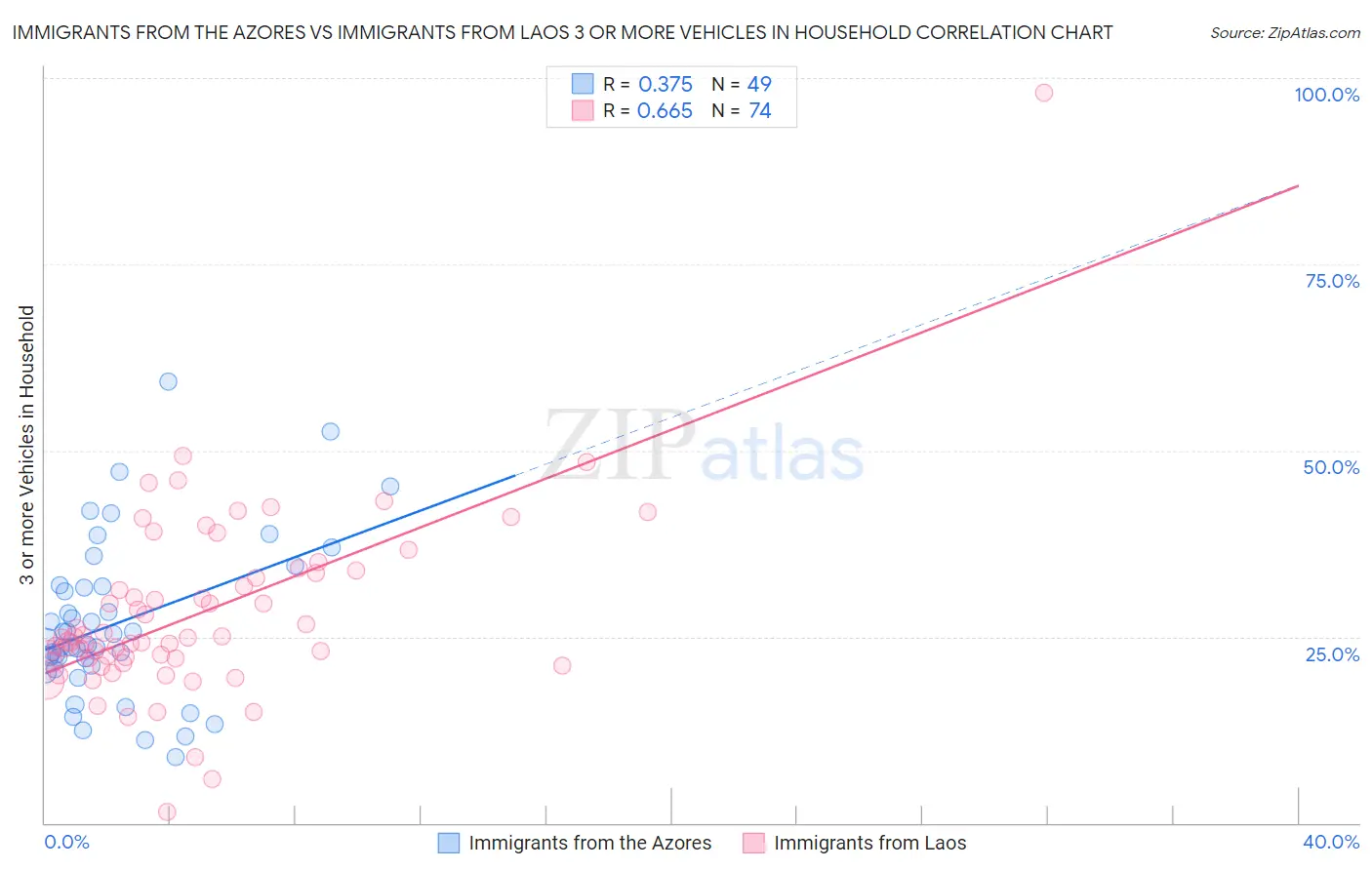 Immigrants from the Azores vs Immigrants from Laos 3 or more Vehicles in Household