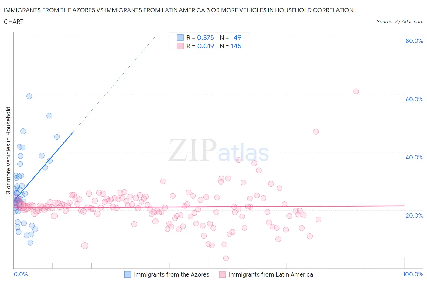Immigrants from the Azores vs Immigrants from Latin America 3 or more Vehicles in Household