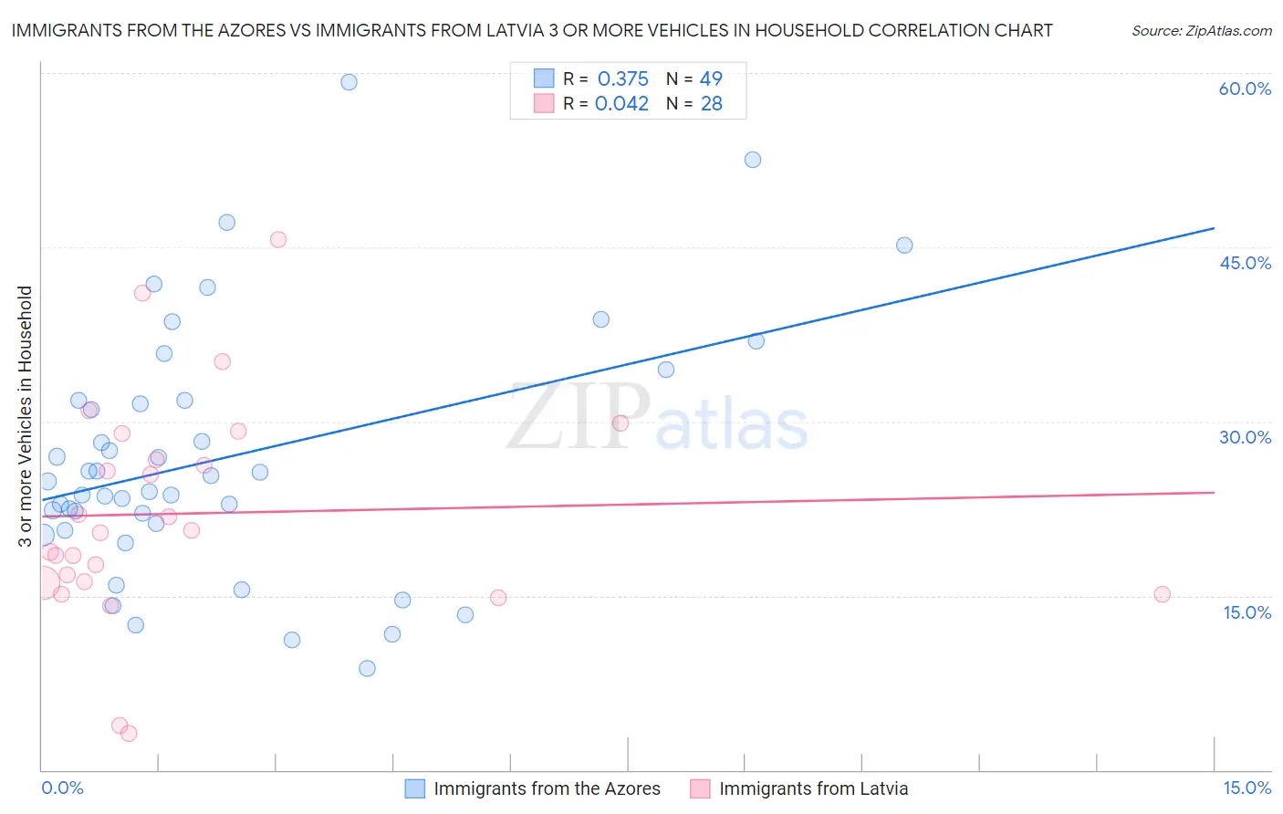 Immigrants from the Azores vs Immigrants from Latvia 3 or more Vehicles in Household