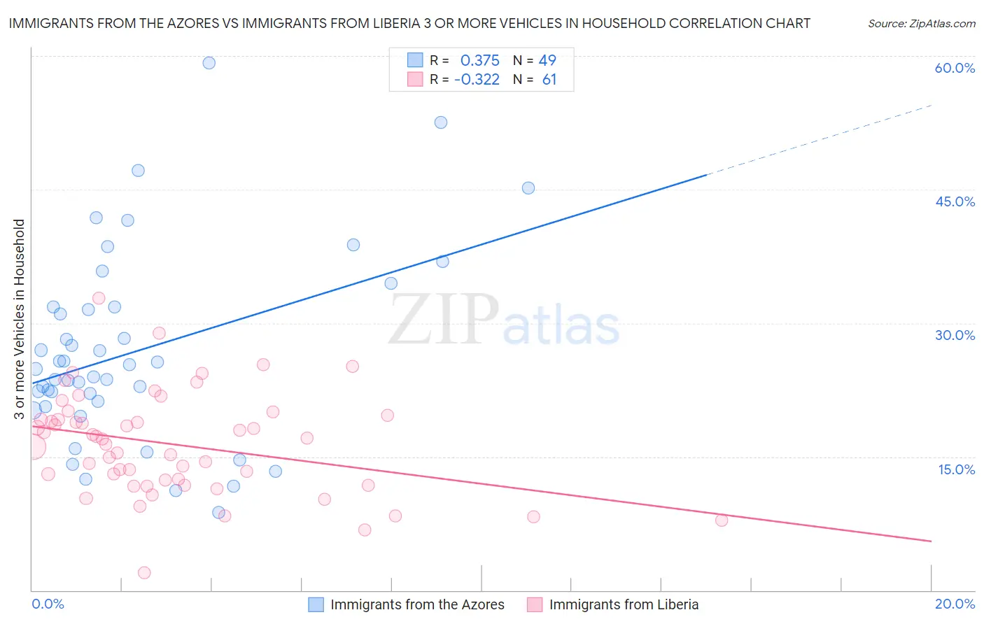 Immigrants from the Azores vs Immigrants from Liberia 3 or more Vehicles in Household
