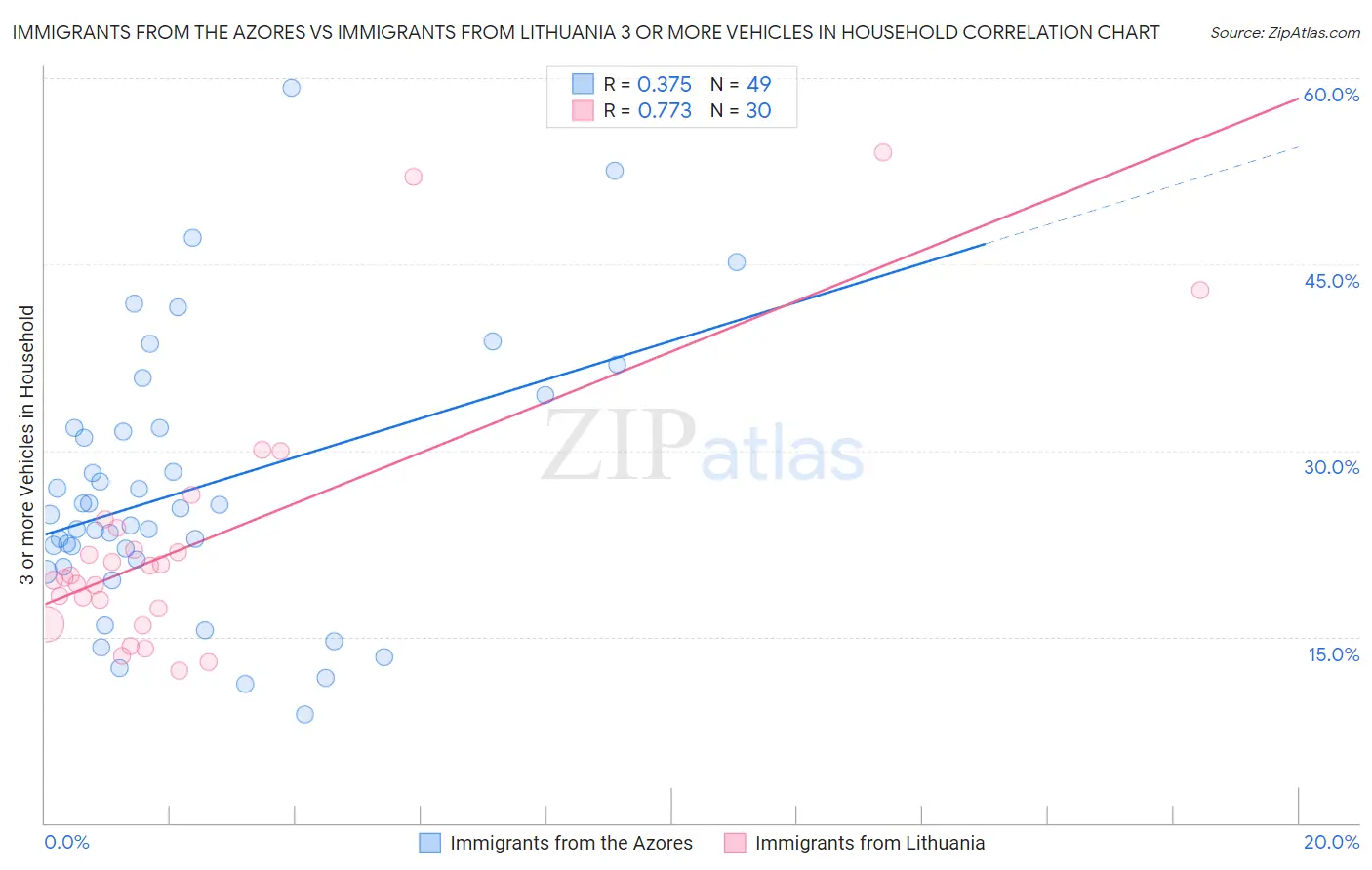 Immigrants from the Azores vs Immigrants from Lithuania 3 or more Vehicles in Household