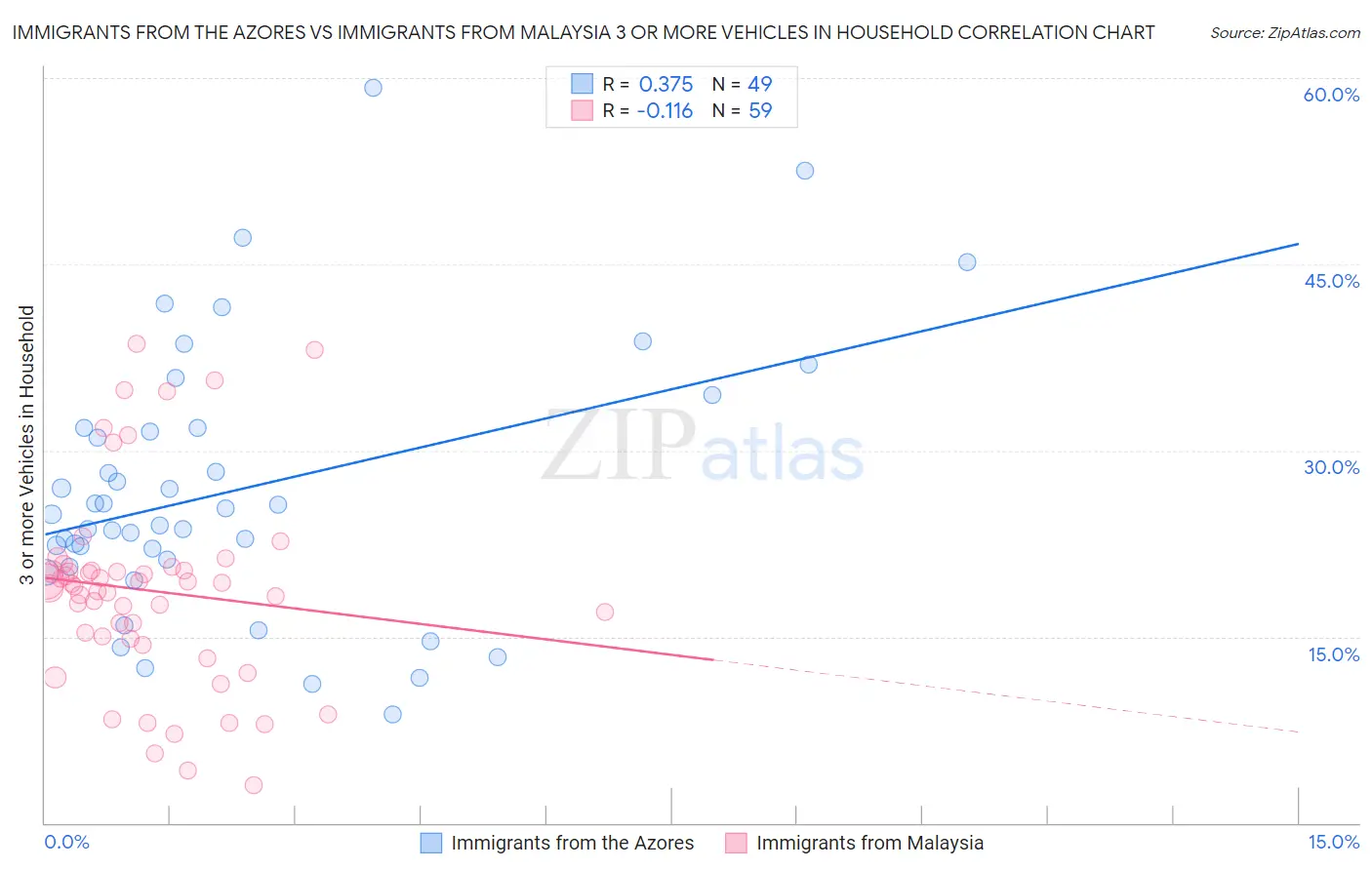 Immigrants from the Azores vs Immigrants from Malaysia 3 or more Vehicles in Household