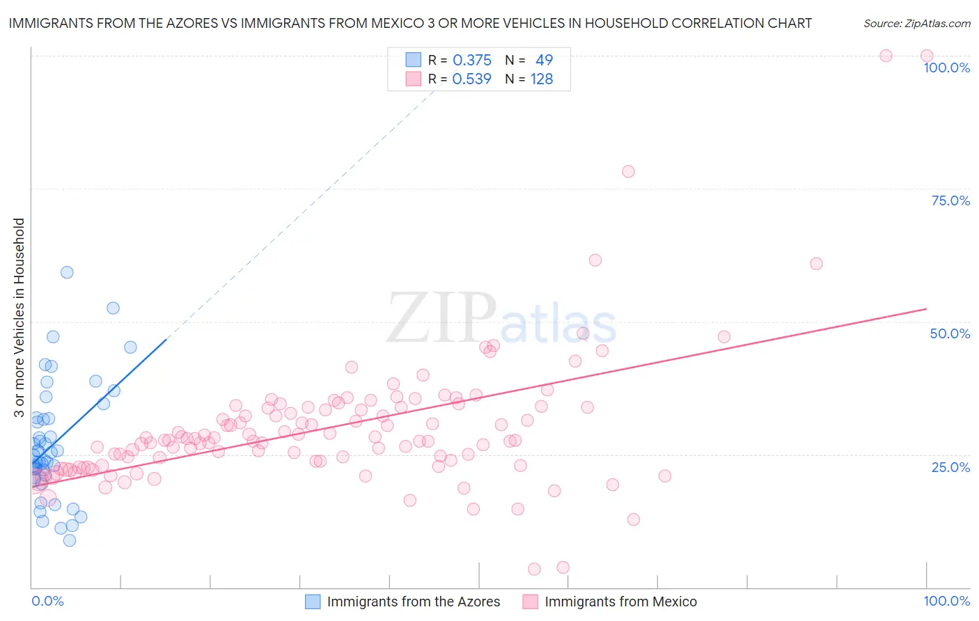 Immigrants from the Azores vs Immigrants from Mexico 3 or more Vehicles in Household