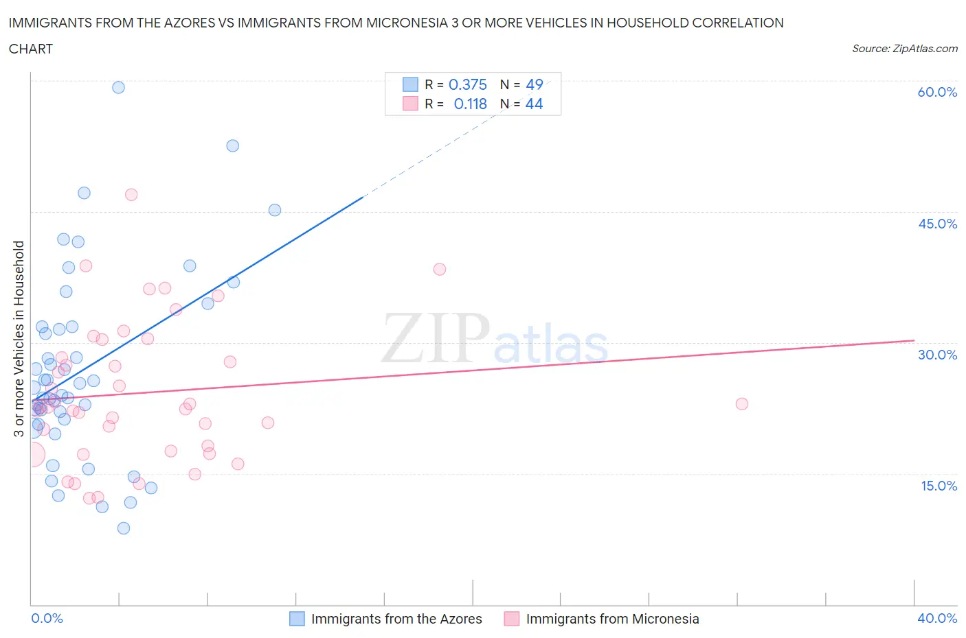 Immigrants from the Azores vs Immigrants from Micronesia 3 or more Vehicles in Household