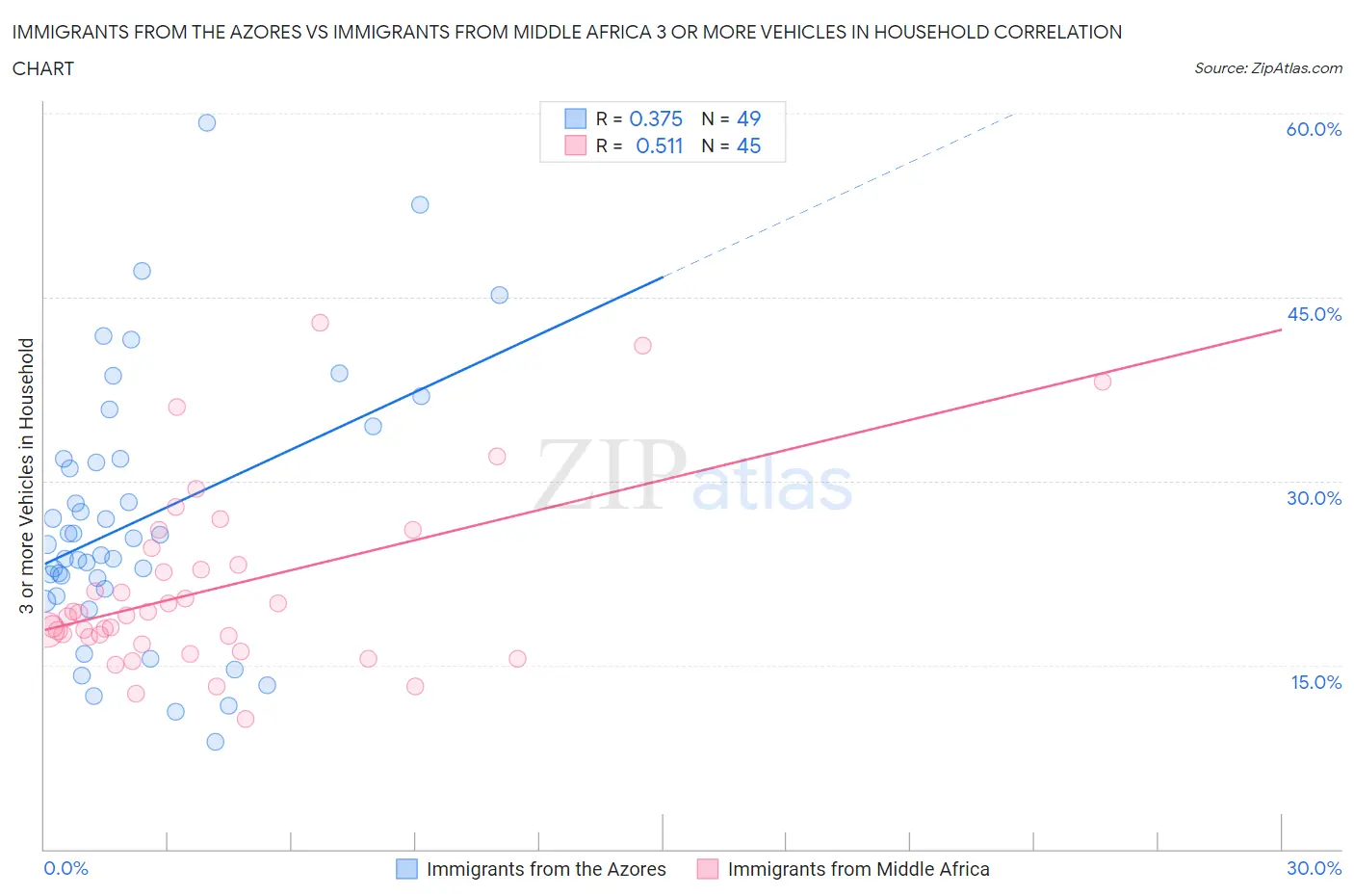 Immigrants from the Azores vs Immigrants from Middle Africa 3 or more Vehicles in Household