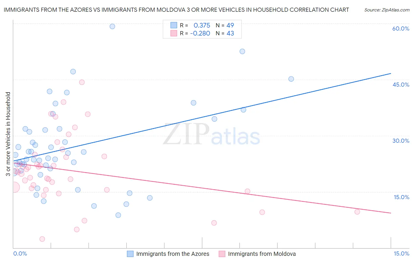 Immigrants from the Azores vs Immigrants from Moldova 3 or more Vehicles in Household