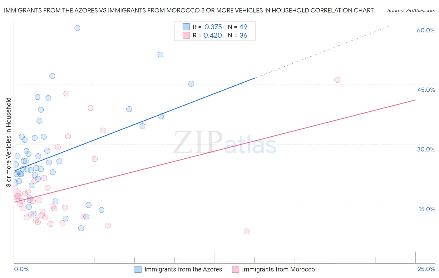 Immigrants from the Azores vs Immigrants from Morocco 3 or more Vehicles in Household