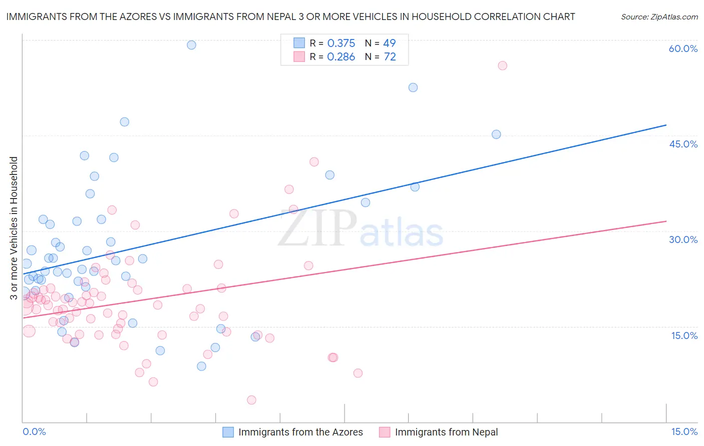 Immigrants from the Azores vs Immigrants from Nepal 3 or more Vehicles in Household