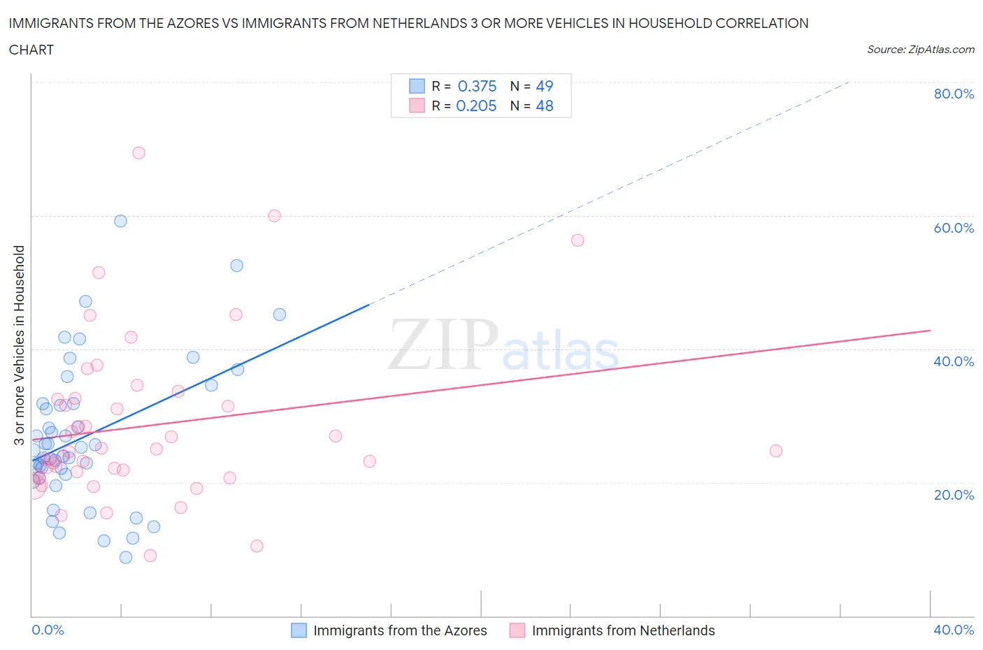 Immigrants from the Azores vs Immigrants from Netherlands 3 or more Vehicles in Household