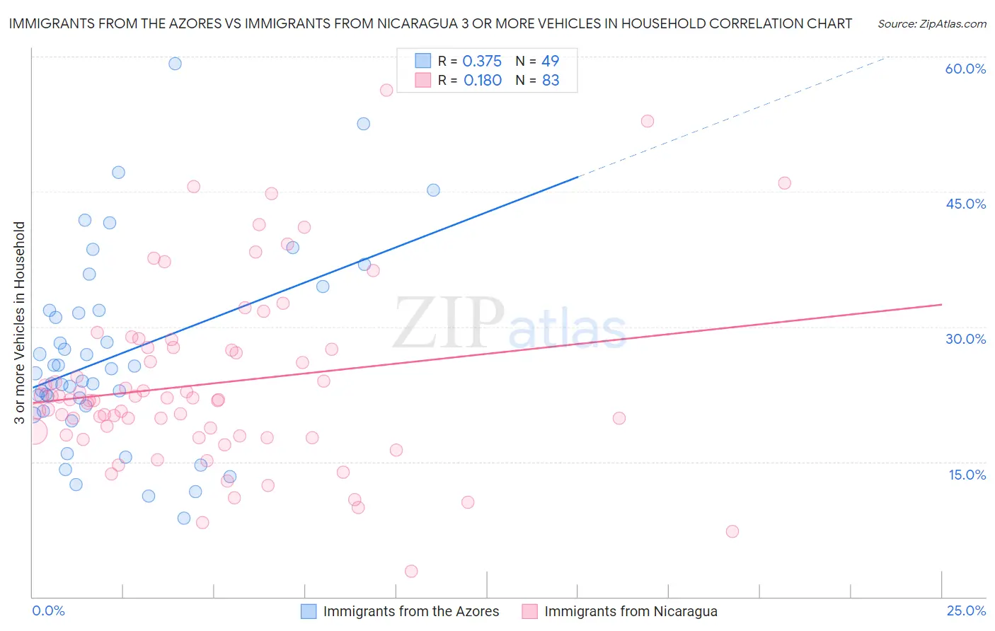 Immigrants from the Azores vs Immigrants from Nicaragua 3 or more Vehicles in Household