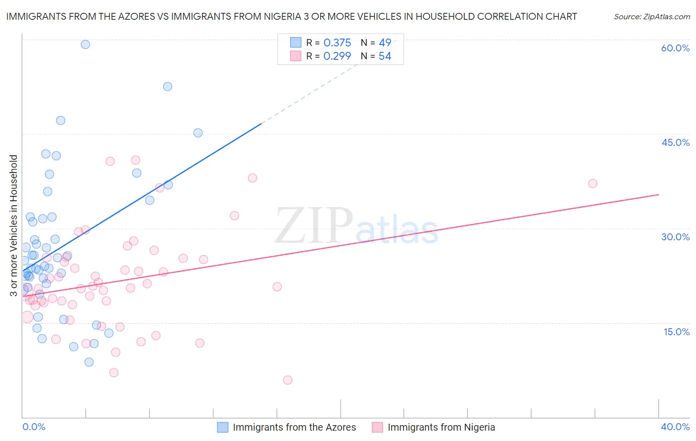 Immigrants from the Azores vs Immigrants from Nigeria 3 or more Vehicles in Household