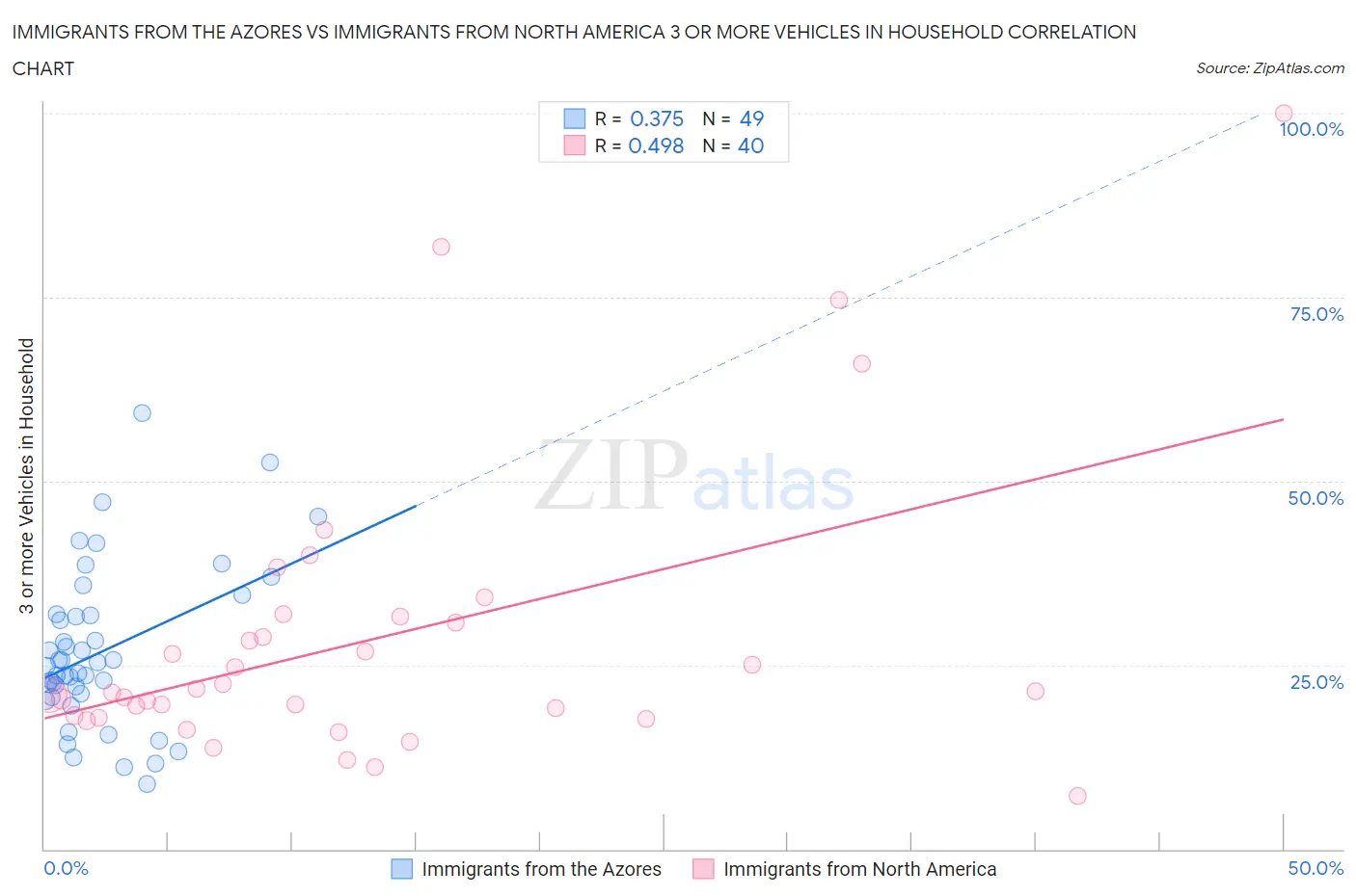 Immigrants from the Azores vs Immigrants from North America 3 or more Vehicles in Household