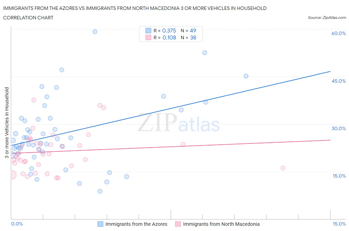 Immigrants from the Azores vs Immigrants from North Macedonia 3 or more Vehicles in Household