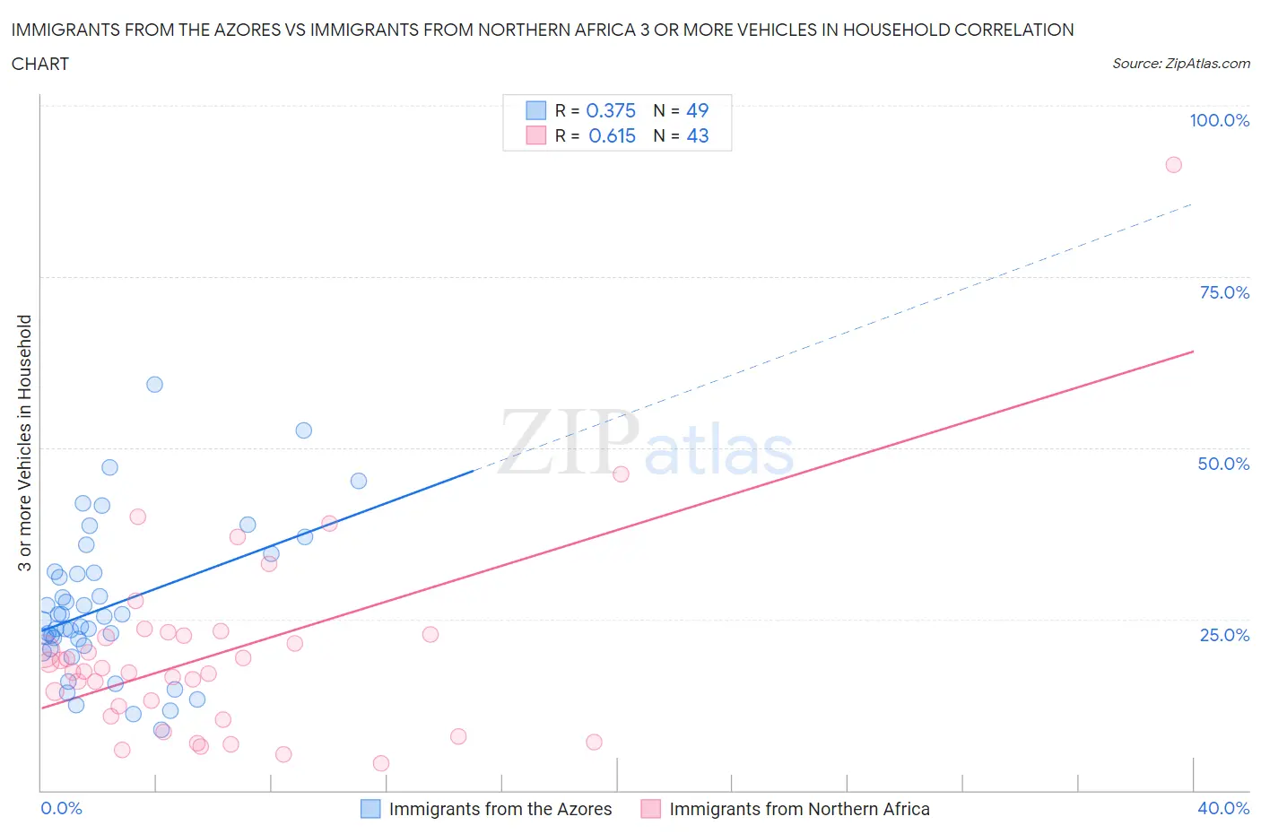 Immigrants from the Azores vs Immigrants from Northern Africa 3 or more Vehicles in Household